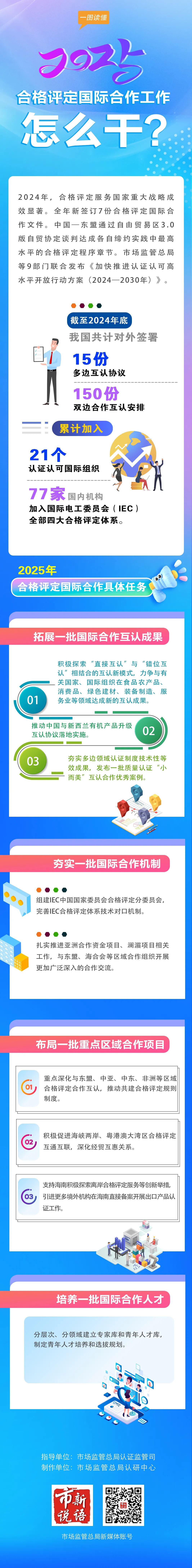 一圖讀懂 | 2025合格評定國際合作工作要點
